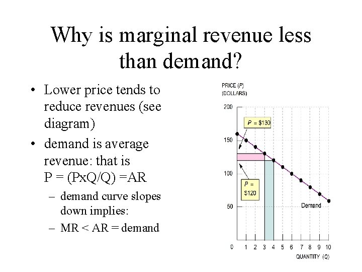 Why is marginal revenue less than demand? • Lower price tends to reduce revenues