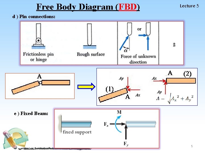 Free Body Diagram (FBD) Lecture 5 d ) Pin connections: Ax Ay e )