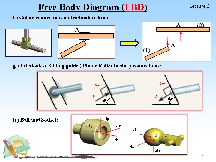 Free Body Diagram (FBD) Lecture 5 f ) Collar connections on frictionless Rod: g