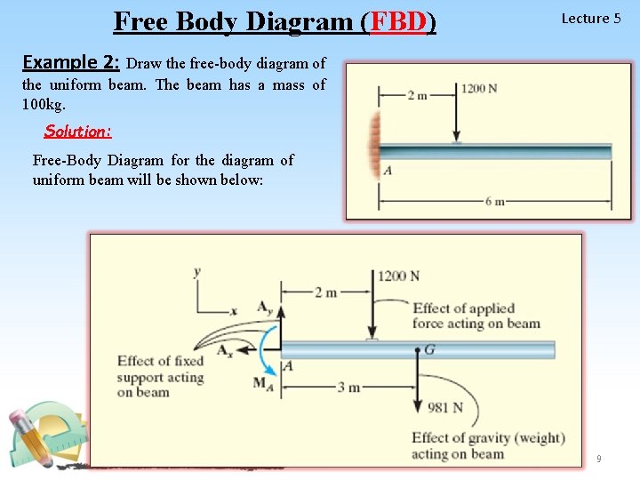 Free Body Diagram (FBD) Lecture 5 Example 2: Draw the free-body diagram of the
