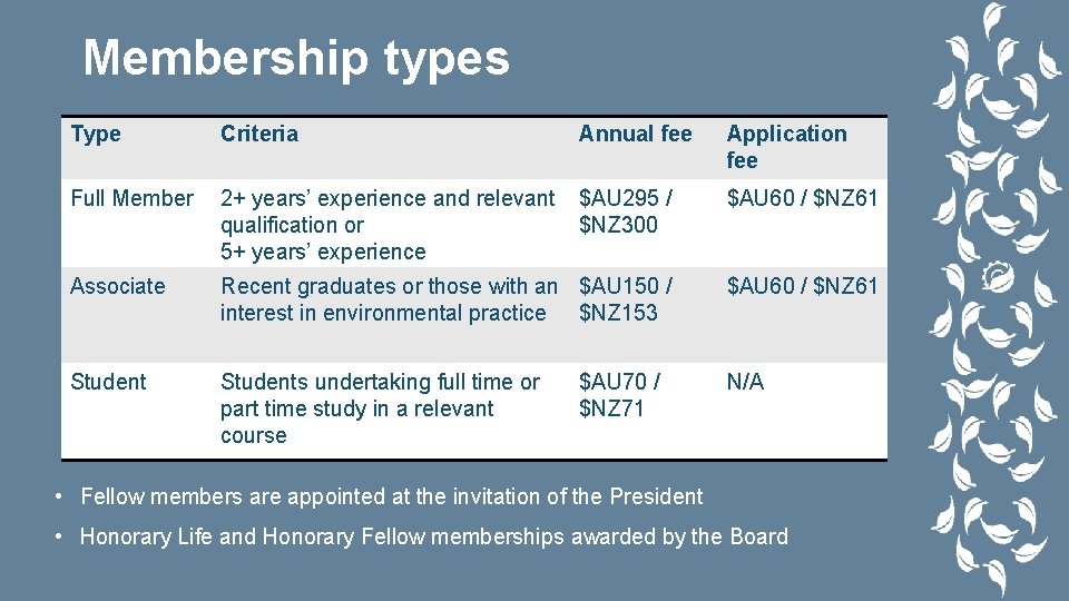 Membership types Type Criteria Annual fee Application fee Full Member 2+ years’ experience and