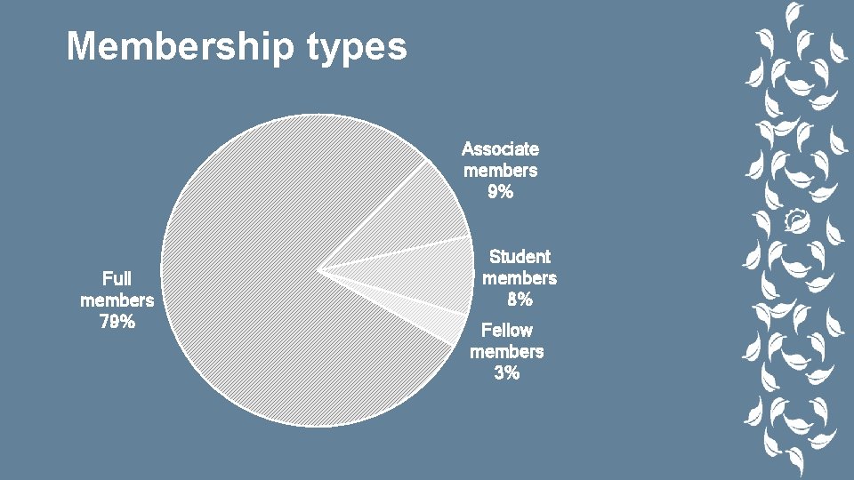 Membership types Associate members 9% Full members 79% Student members 8% Fellow members 3%