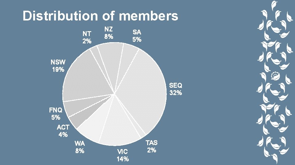Distribution of members NT 2% NZ 8% SA 5% NSW 19% SEQ 32% FNQ