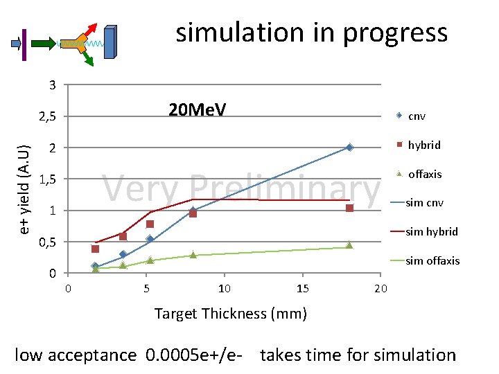 simulation in progress 3 20 Me. V e+ yield (A. U) 2, 5 cnv
