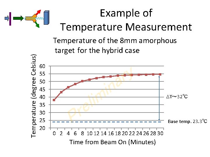 Temperature (degree Celsius) Example of Temperature Measurement Temperature of the 8 mm amorphous target