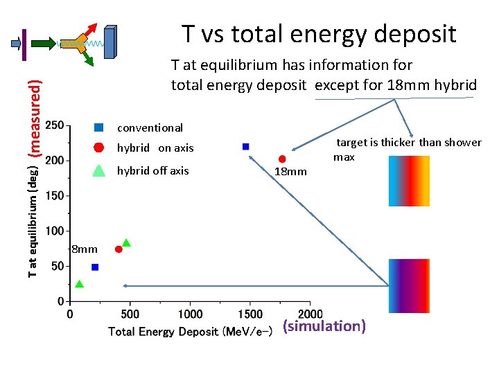 T vs total energy deposit T at equilibrium (deg) (measured) T at equilibrium has