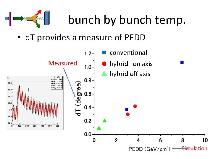 bunch by bunch temp. • d. T provides a measure of PEDD conventional Measured