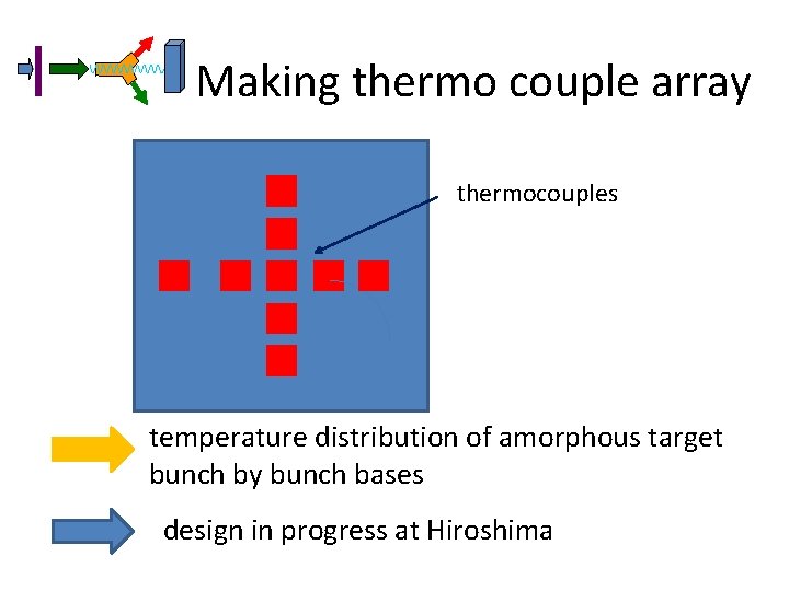 Making thermo couple array thermocouples temperature distribution of amorphous target bunch by bunch bases