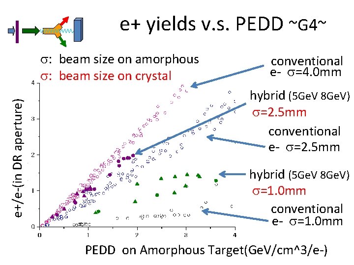 e+ yields v. s. PEDD ~G 4~ e+/e-(in. DR DRaperture) s: beam size on