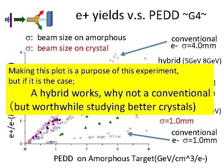 e+ yields v. s. PEDD ~G 4~ s: beam size on amorphous s: beam