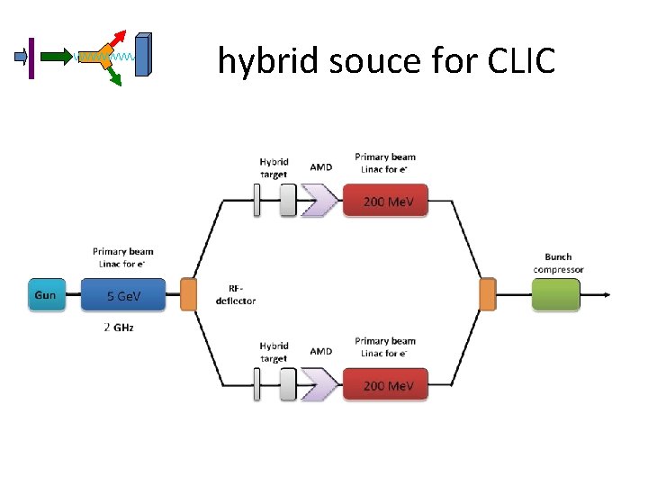 hybrid souce for CLIC 