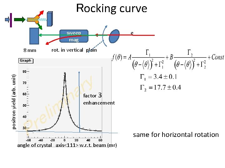 Rocking curve e sweep mag positron yield (arb. unit) 8 mm rot. in vertical