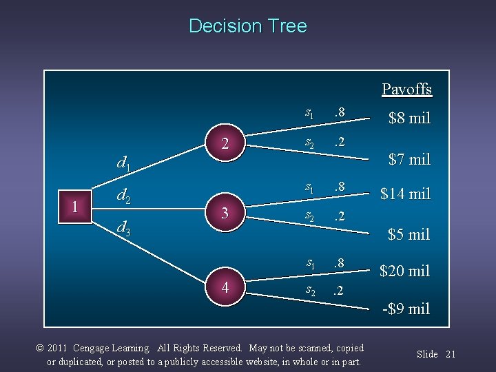 Decision Tree Payoffs d 1 1 d 2 d 3 2 3 s 1