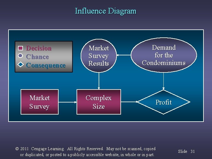 Influence Diagram Decision Chance Consequence Market Survey Results Demand for the Condominiums Complex Size