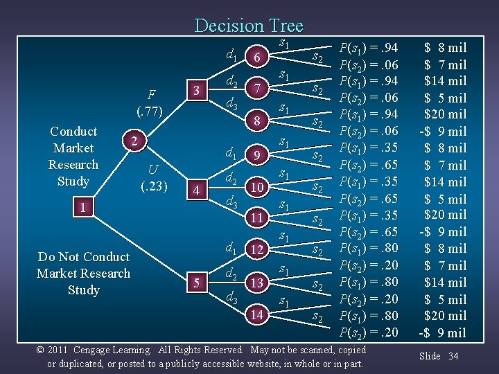 Decision Tree d 1 F (. 77) Conduct Market Research Study 3 d 1