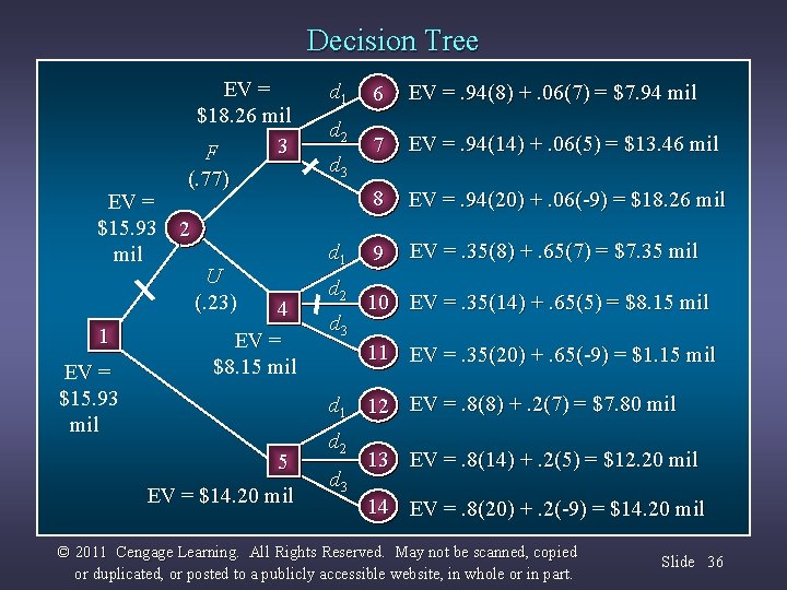 Decision Tree EV = $18. 26 mil 3 F (. 77) EV = $15.