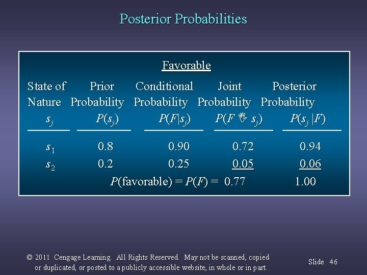 Posterior Probabilities Favorable State of Prior Conditional Joint Posterior Nature Probability sj P (s