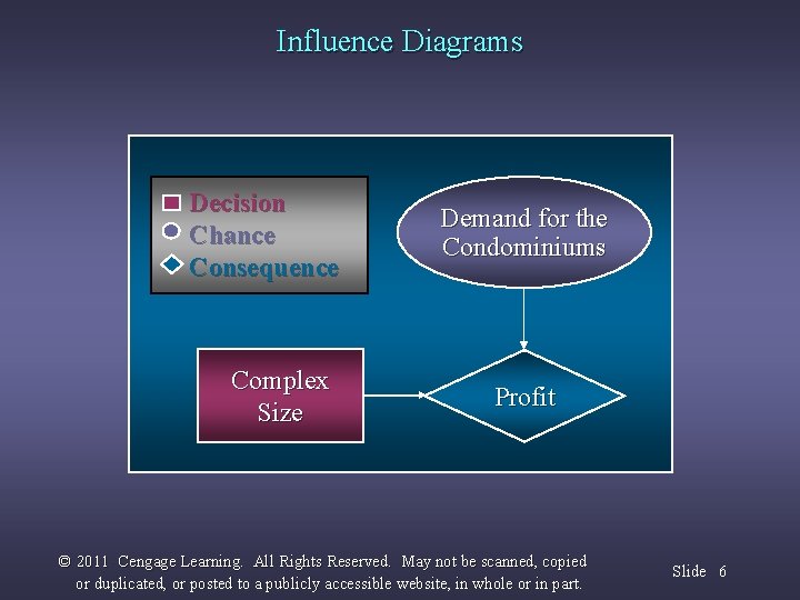 Influence Diagrams Decision Chance Consequence Complex Size Demand for the Condominiums Profit © 2011