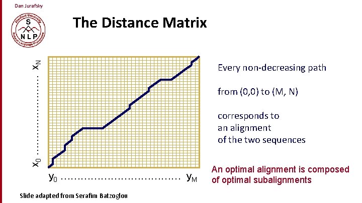 Dan Jurafsky x 0 ………… x. N The Distance Matrix Every non-decreasing path from