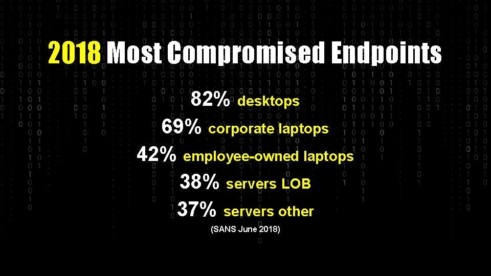 2018 Most Compromised Endpoints 82% desktops 69% corporate laptops 42% employee-owned laptops 38% servers