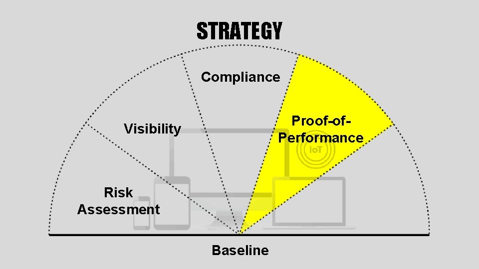 STRATEGY Compliance Proof-of. Performance Visibility Risk Assessment Baseline 