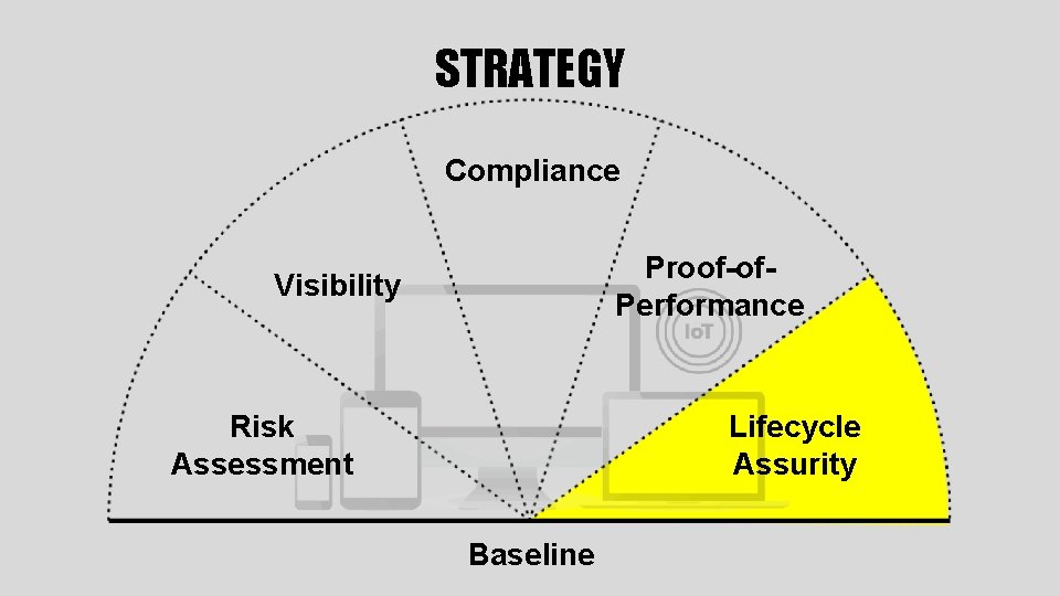 STRATEGY Compliance Proof-of. Performance Visibility Risk Assessment Lifecycle Assurity Baseline 