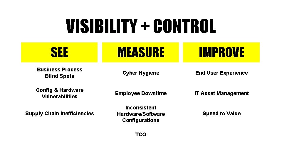VISIBILITY + CONTROL SEE MEASURE IMPROVE Business Process Blind Spots Cyber Hygiene End User