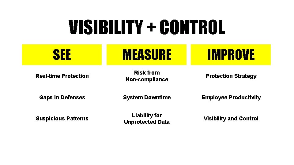 VISIBILITY + CONTROL SEE MEASURE IMPROVE Real-time Protection Risk from Non-compliance Protection Strategy Gaps