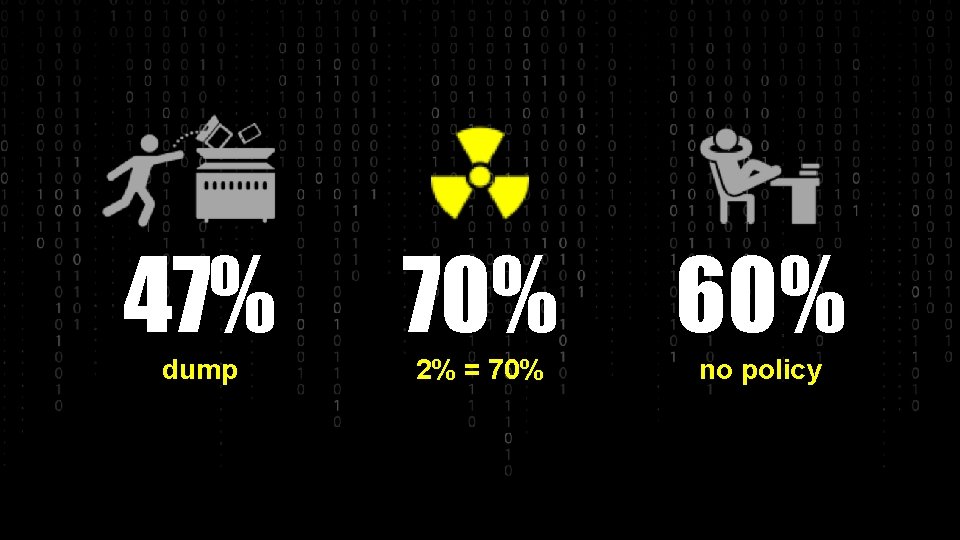 47% 70% 60% dump 2% = 70% no policy 