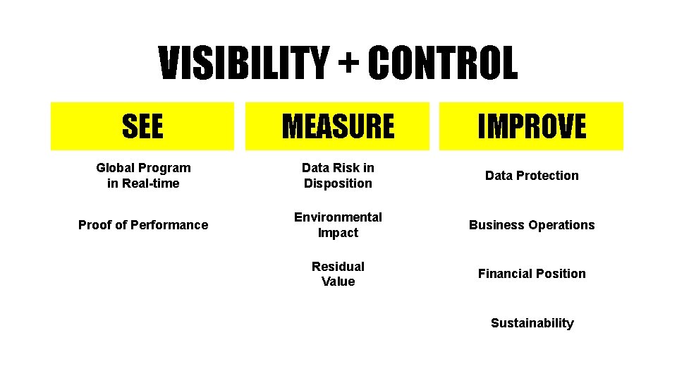 VISIBILITY + CONTROL SEE MEASURE IMPROVE Global Program in Real-time Data Risk in Disposition