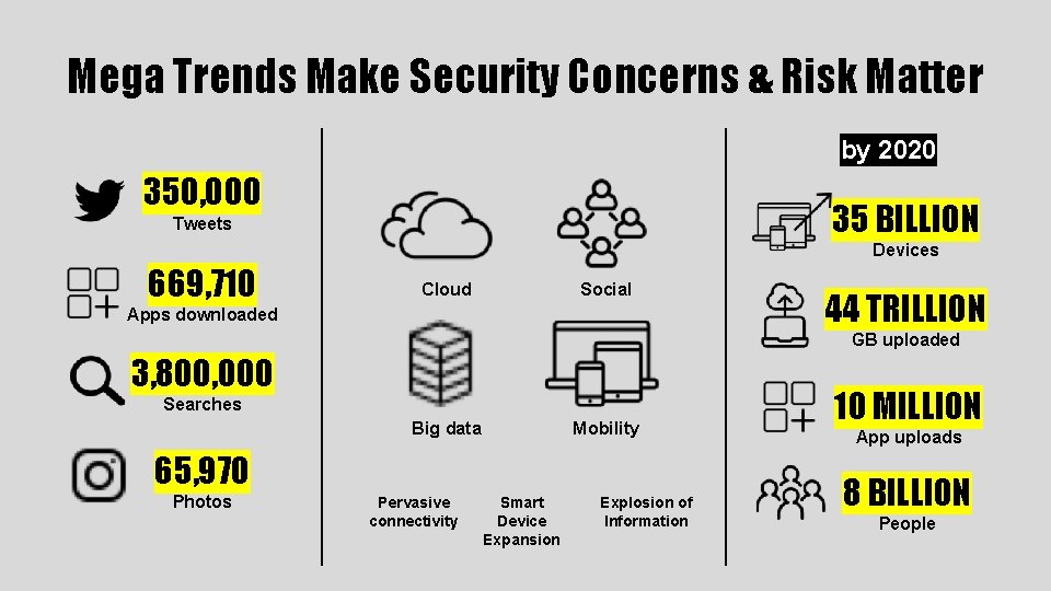 Mega Trends Make Security Concerns & Risk Matter by 2020 350, 000 35 BILLION