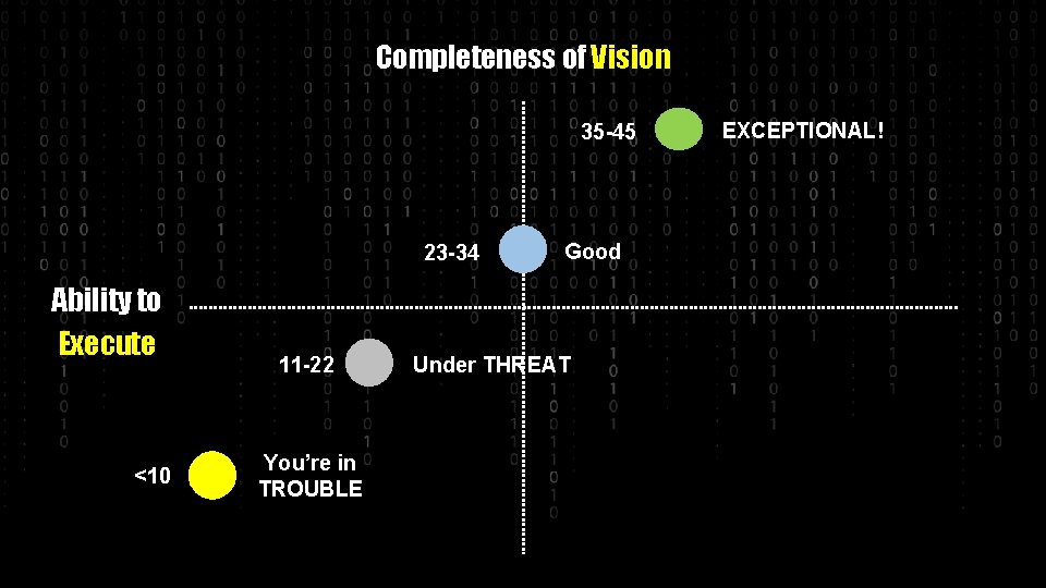 Completeness of Vision 35 -45 23 -34 Ability to Execute <10 11 -22 You’re