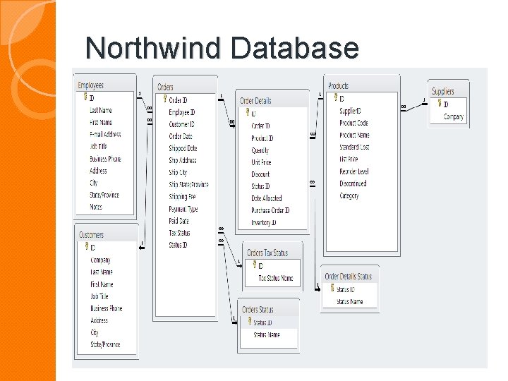 Northwind Database Northwind Database