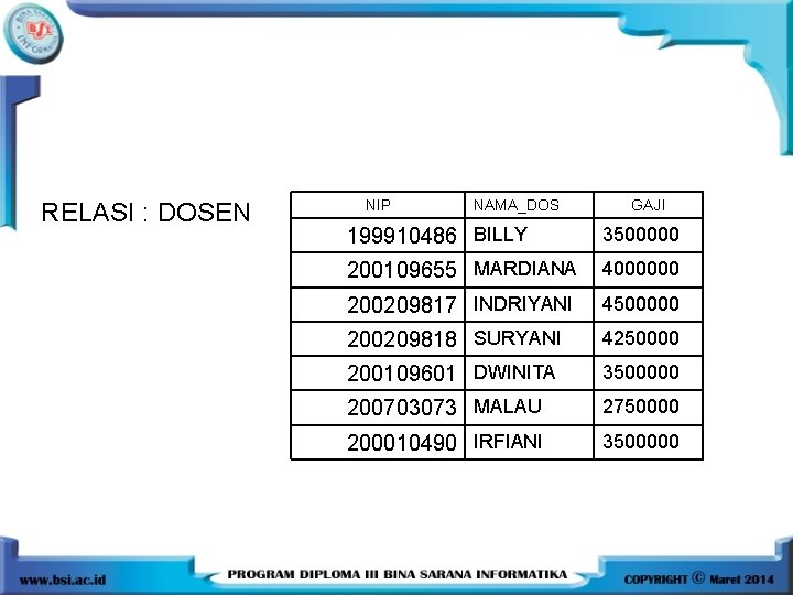 RELASI : DOSEN NIP NAMA_DOS GAJI 199910486 BILLY 3500000 200109655 MARDIANA 4000000 200209817 INDRIYANI
