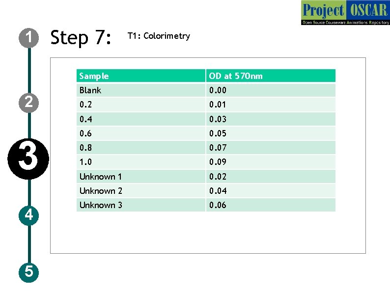 1 2 3 4 5 Step 7: T 1: Colorimetry Sample OD at 570