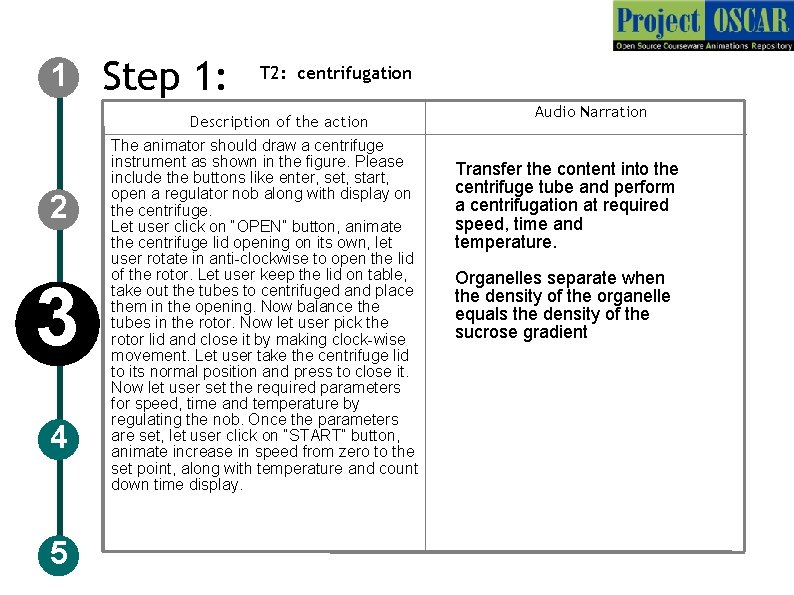 1 Step 1: T 2: centrifugation Description of the action 2 3 4 5