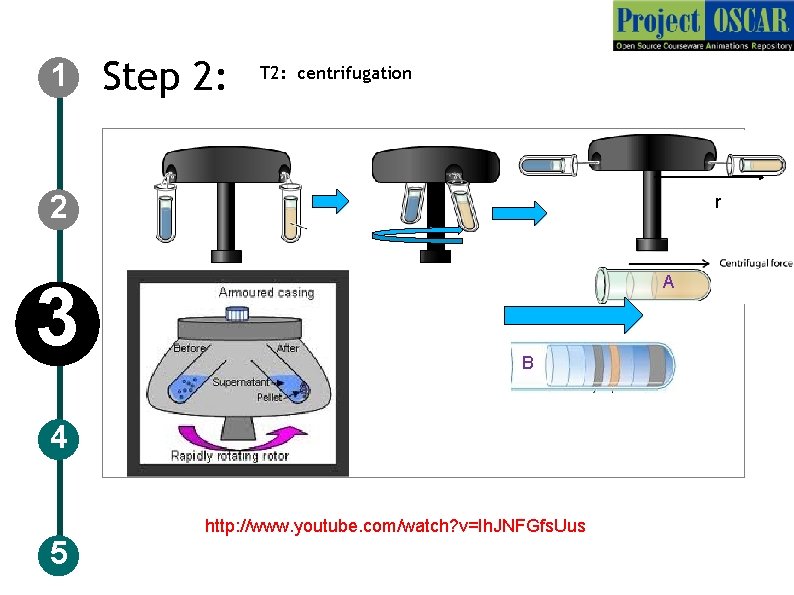 1 Step 2: T 2: centrifugation 2 3 r A B 4 5 http: