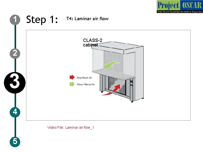 1 Step 1: T 4: Laminar air flow CLASS-2 cabinet 2 3 4 Video