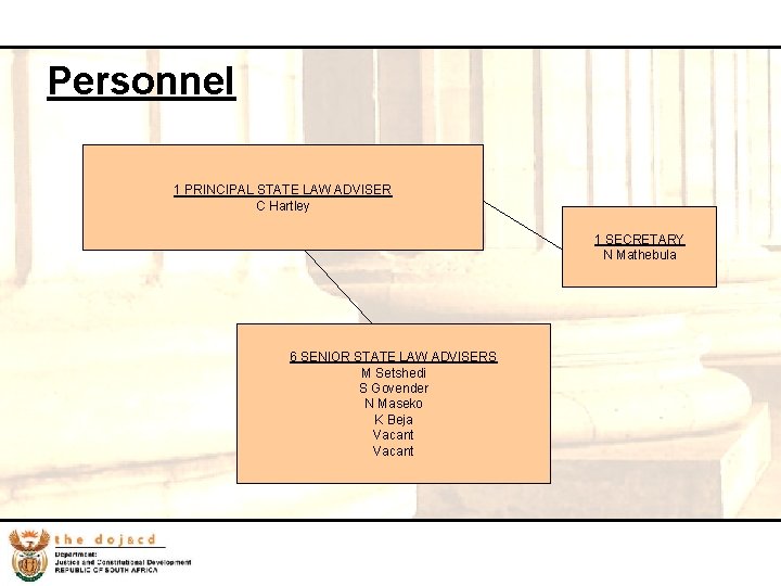 11 Personnel 1 PRINCIPAL STATE LAW ADVISER C Hartley 1 SECRETARY N Mathebula 6
