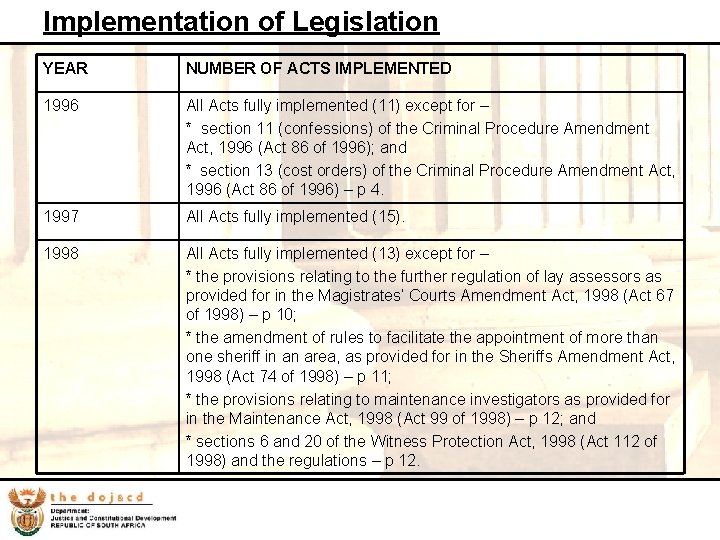 Implementation of Legislation YEAR NUMBER OF ACTS IMPLEMENTED 1996 All Acts fully implemented (11)