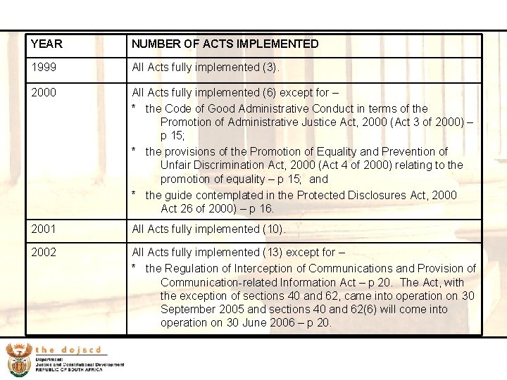29 YEAR NUMBER OF ACTS IMPLEMENTED 1999 All Acts fully implemented (3). 2000 All