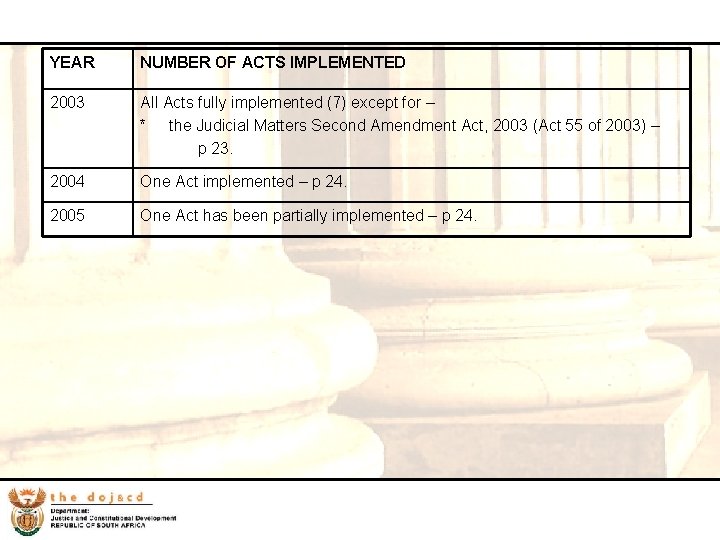 30 YEAR NUMBER OF ACTS IMPLEMENTED 2003 All Acts fully implemented (7) except for
