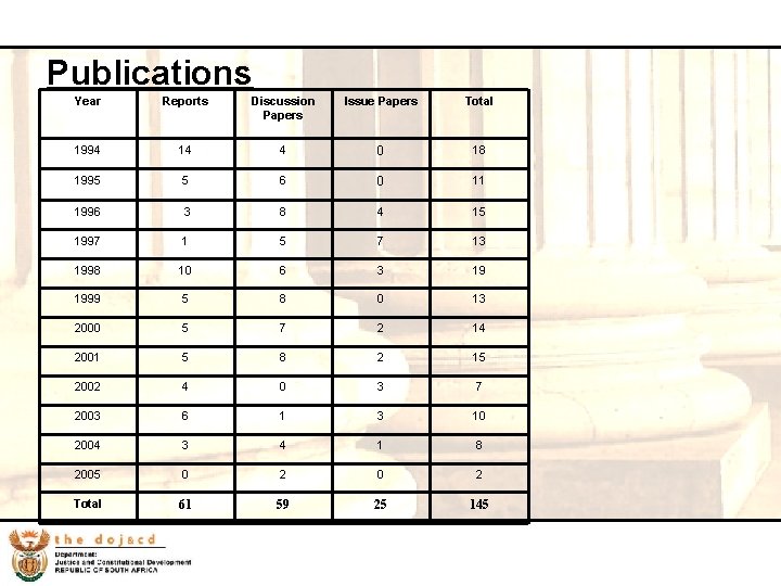 9 Publications Year Reports Discussion Papers Issue Papers Total 1994 14 4 0 18