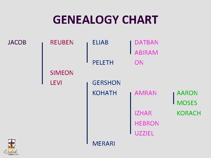 GENEALOGY CHART JACOB REUBEN SIMEON LEVI ELIAB PELETH DATBAN ABIRAM ON GERSHON KOHATH AMRAN