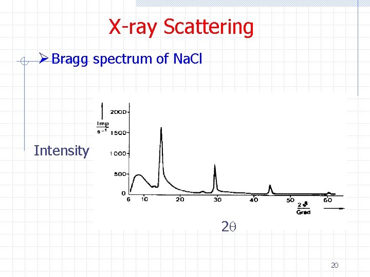 X-ray Scattering Ø Bragg spectrum of Na. Cl Intensity 2 q 20 