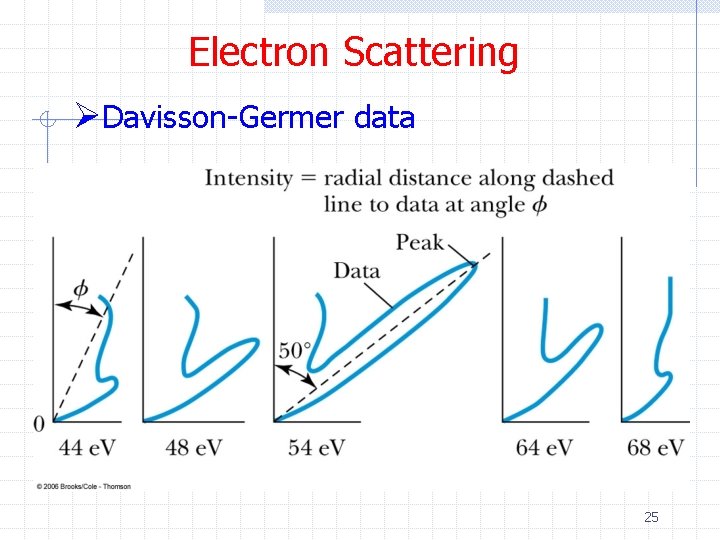 Electron Scattering ØDavisson-Germer data 25 