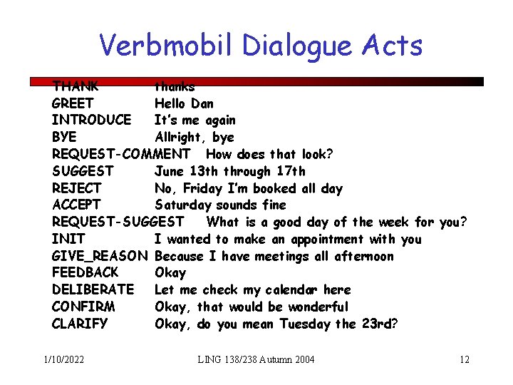 Verbmobil Dialogue Acts THANK thanks GREET Hello Dan INTRODUCE It’s me again BYE Allright,