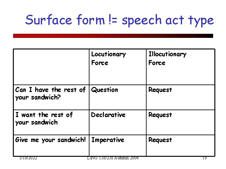 Surface form != speech act type Locutionary Force Illocutionary Force Can I have the
