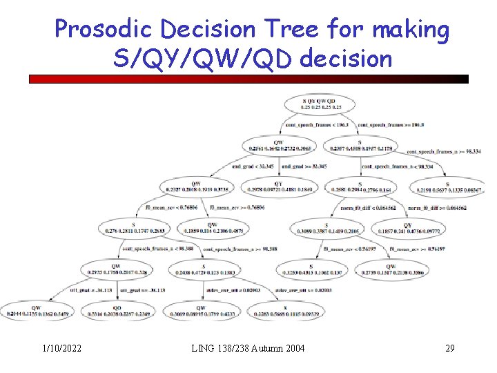 Prosodic Decision Tree for making S/QY/QW/QD decision 1/10/2022 LING 138/238 Autumn 2004 29 