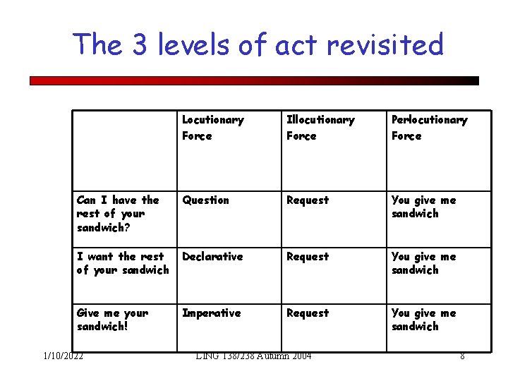 The 3 levels of act revisited Locutionary Force Illocutionary Force Perlocutionary Force Can I